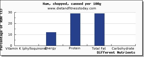 chart to show highest vitamin k (phylloquinone) in vitamin k in ham per 100g